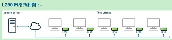 NComputing L250  云终端  桌面虚拟化  省钱省事