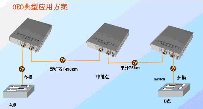 2.5GOEO光纤放大中继器  2.5G光放大器  2.5G光中继器