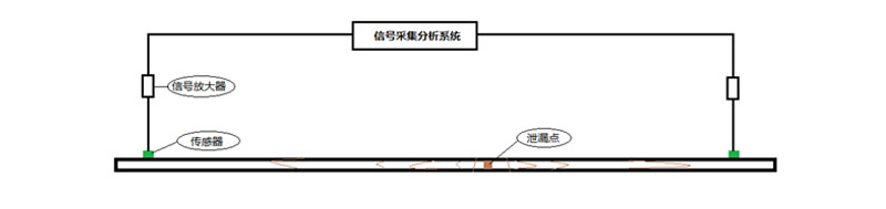 管道泄漏声发射检测传感器&nbsp;&nbsp;AE