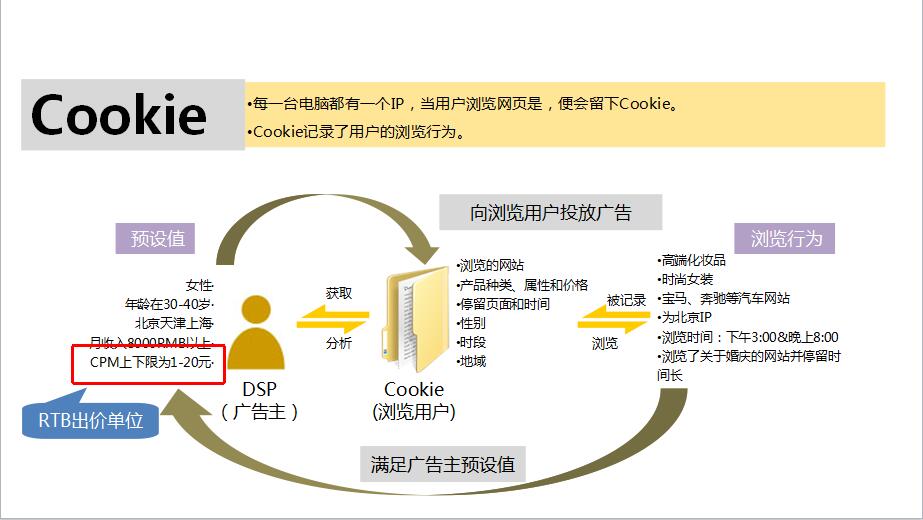 互联网广告 dsp  互联网广告dsp