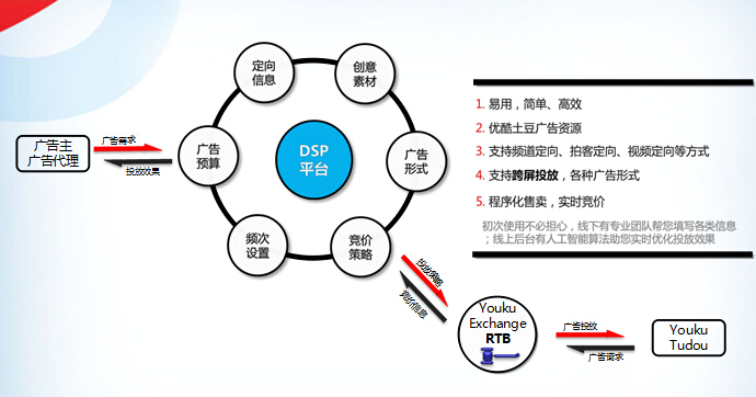 互联网广告 dsp  互联网广告dsp