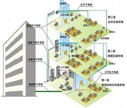 小区智能化系统，小区停车场，智能化系统建设