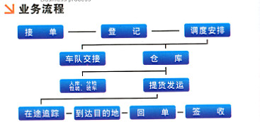 从广州至楚雄姚安县物流公司-化妆品运输