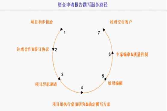 昆明呈贡区编写创业计划书PPT、Word版