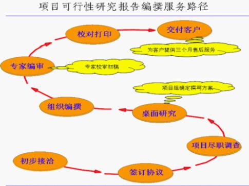 开封鼓楼区编写融资计划书PPT、Word版
