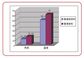 碧桂园建筑项目指定外墙涂料盈速粒  广州盈速粒