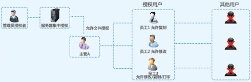 帷幄客户资料防泄漏软件，保护公司核心数据，提高行业竞争力  客户资料加密  财务数据加密  设计图纸加密