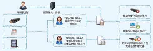 帷幄客户资料防泄漏软件，保护公司核心数据，提高行业竞争力  客户资料加密  财务数据加密  设计图纸加密