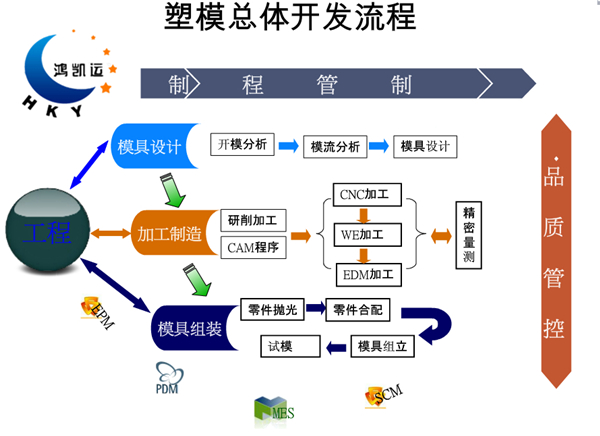 江苏扬州塑胶模具制造询价|注塑模厂 图2
