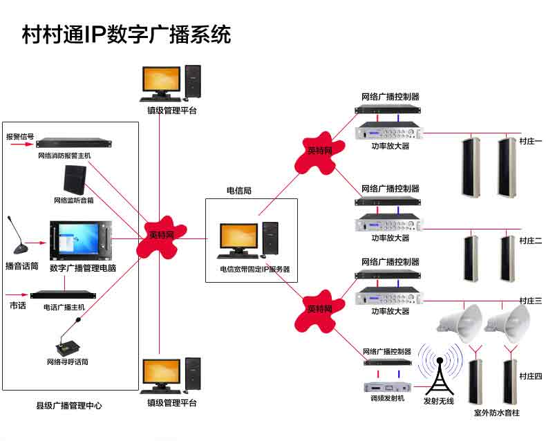 IP网络数字远程总控中心服务器销售  IP网络广播  智能IP网络广播  智能远程IP网络广播