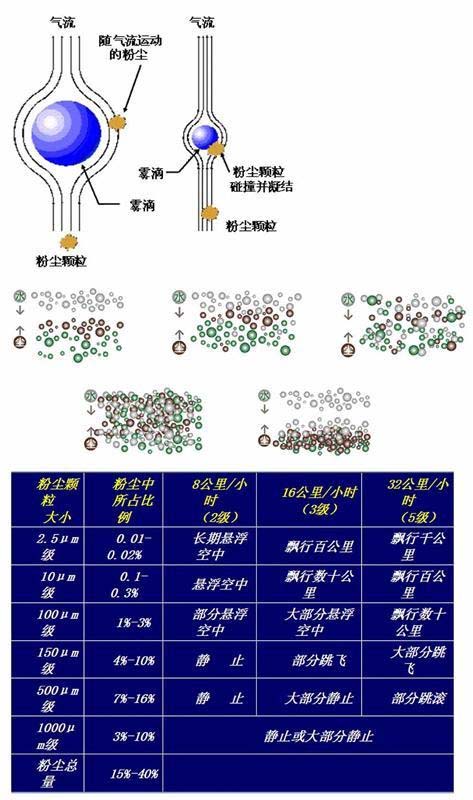 噴霧降塵,降塵設(shè)備,射霧器,射霧機(jī),煤礦噴霧機(jī),霧炮,多功能抑塵車,高壓噴霧機(jī), 水泥廠噴霧機(jī) ,降塵器,治理PM2.5設(shè)備,治理霧霾,奧圖環(huán)保