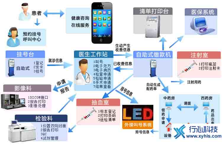 HIS系统产品&nbsp;&nbsp;智慧养老系统&nbsp;&nbsp;行心医疗云