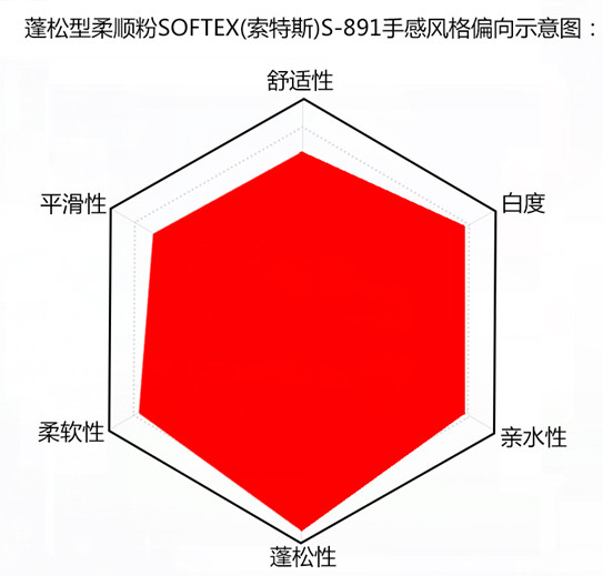 柔顺粉、蓬松型、适合毛巾、牛仔洗水、酒店洗涤柔顺剂  洗涤用柔顺粉