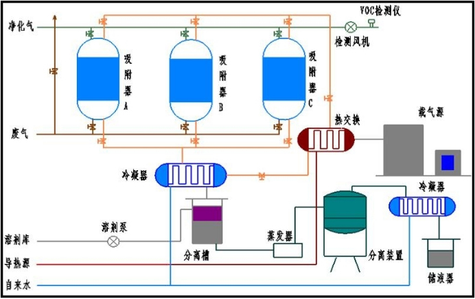 活性炭吸附回收工艺图