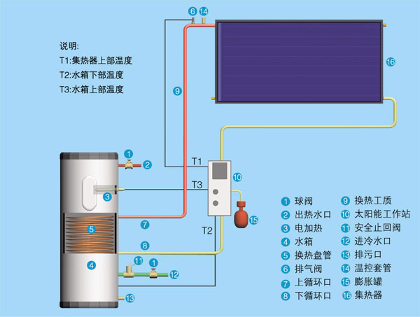 上海太阳能厂家供应家用壁挂式太阳能热水器  壁挂式太阳能工程
