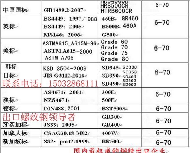 山西螺纹钢敬业螺纹钢厂家圆钢中厚板热卷板  英标螺纹钢BS  日标螺纹钢  韩标SD460