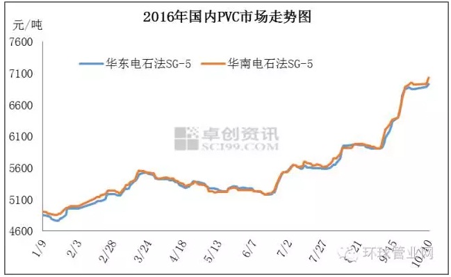 PVC管价格_最新PVC价格趋势对PVC管的影响  白蝶