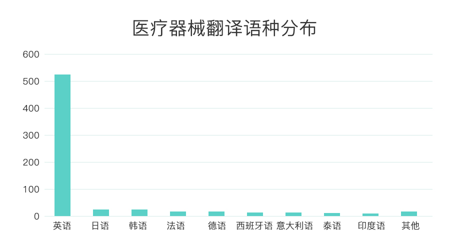 语翼医疗翻译服务白皮书 专业人工翻译平台 语翼woordee