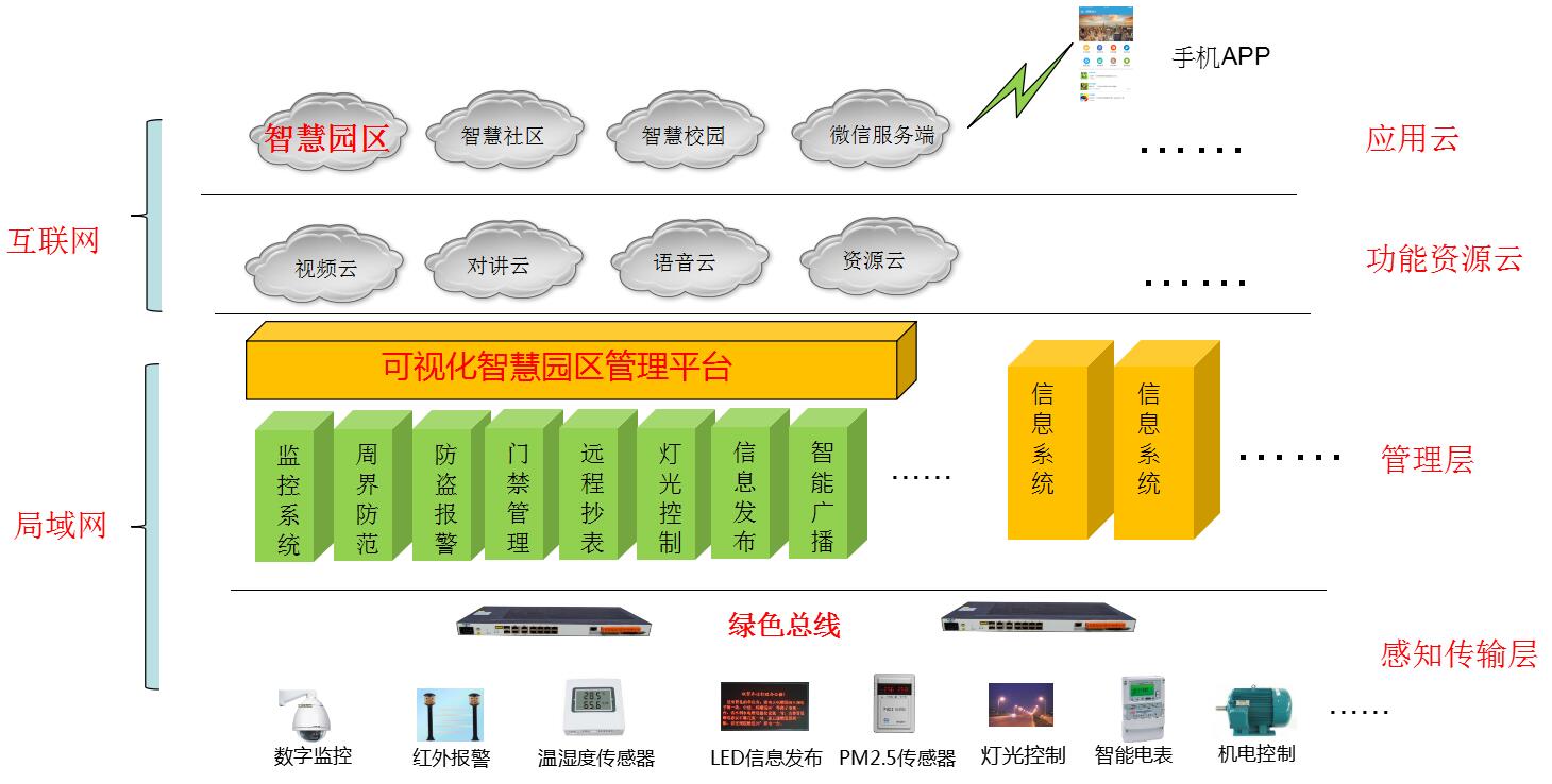 华速达智慧园区解决方案  智能化管理平台  可视化IBMS  云平台手机APP