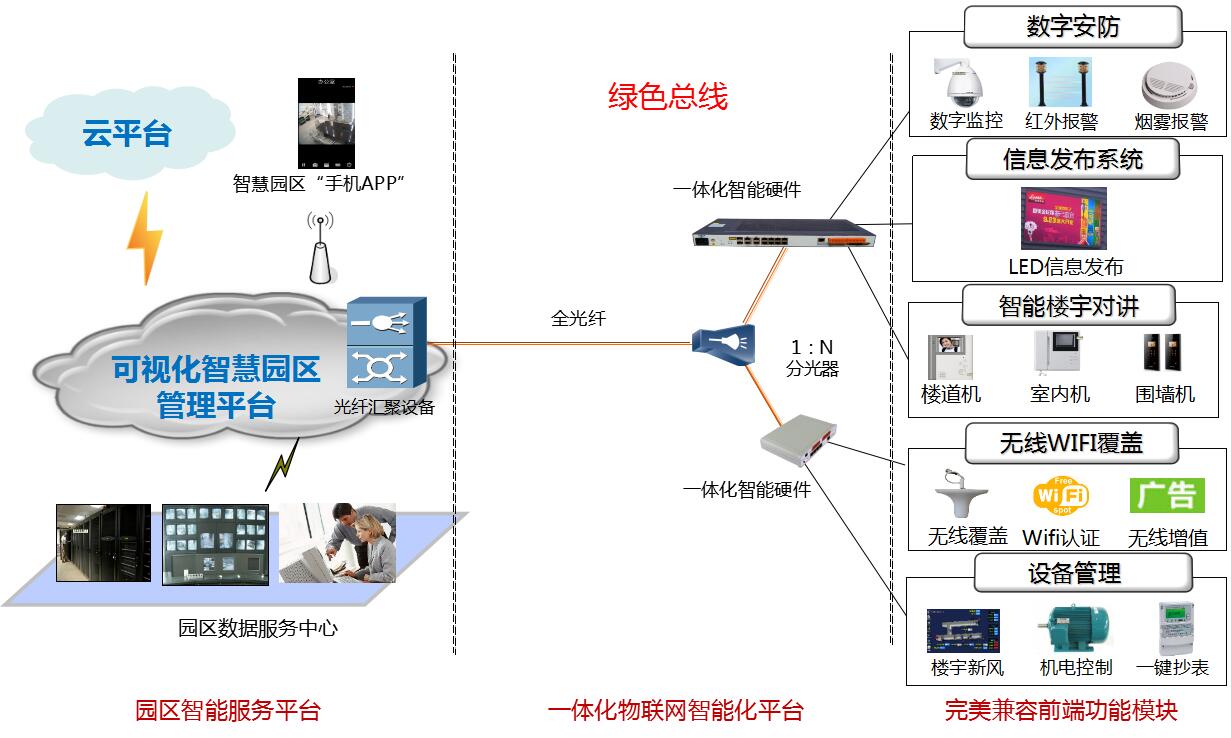 华速达智慧园区解决方案  智能化管理平台  可视化IBMS  云平台手机APP