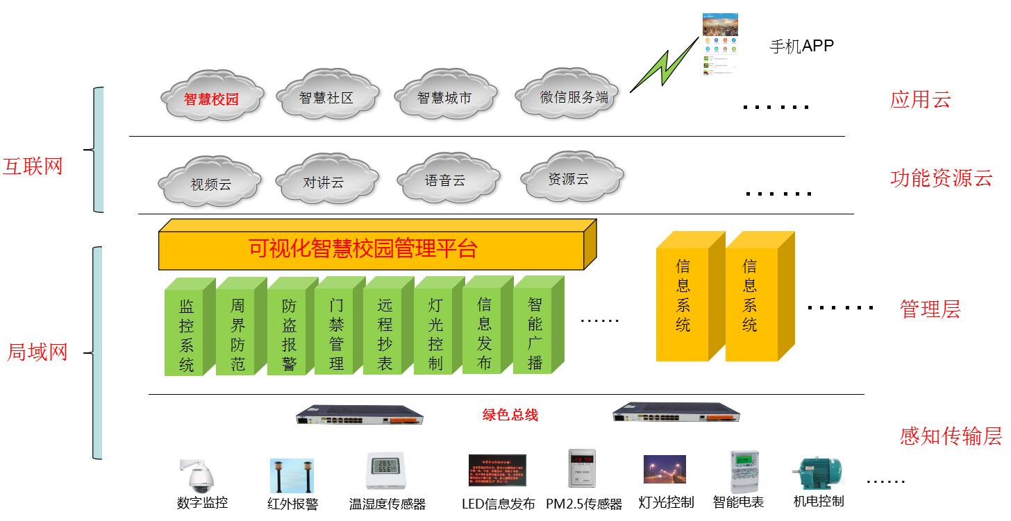 华速达智慧校园解决方案  智能化管理平台  可视化IBMS  云平台手机APP