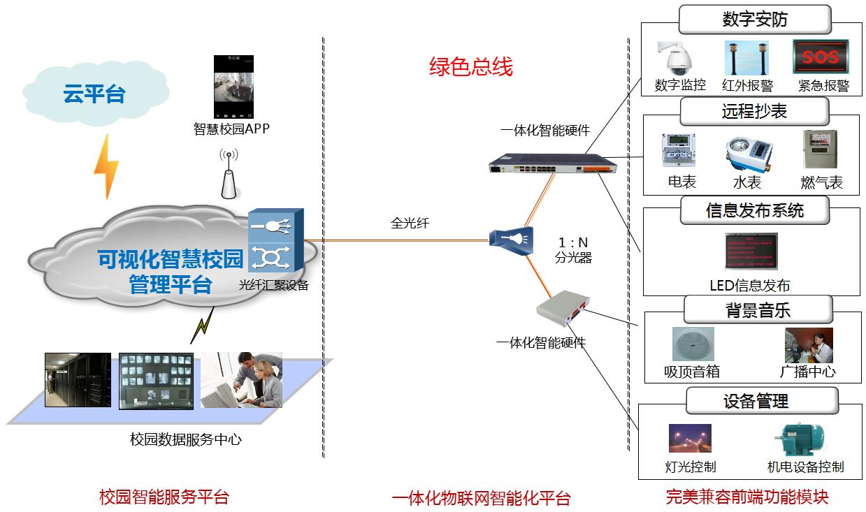 华速达智慧校园解决方案  智能化管理平台  可视化IBMS  云平台手机APP