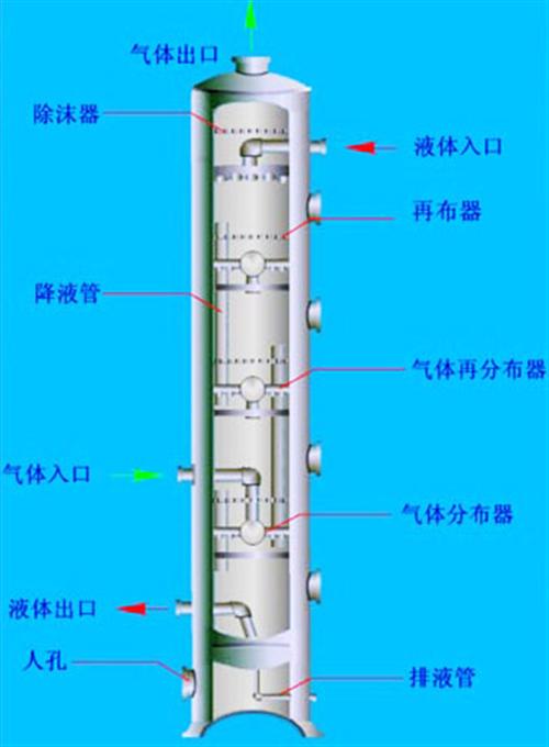 填料塔,双益化工,pp填料塔&nbsp;&nbsp;填料塔设计&nbsp;&nbsp;填料塔分类