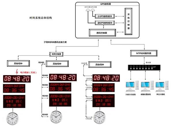 GPS电子钟 数码时钟 GPS标准时间显示系统  GPS卫星电子钟  GPS时间系统