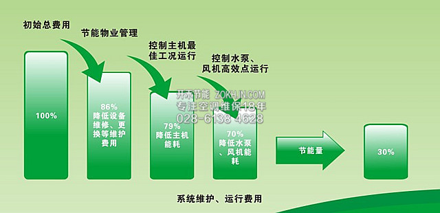 成都特灵中央空调节能改造