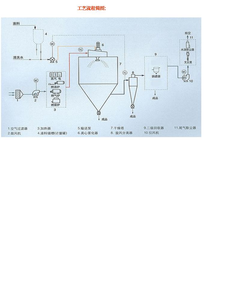 高速离心式喷雾干燥机