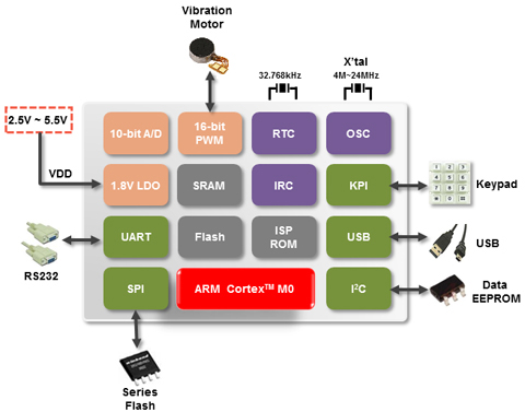 NUC123LD4AN0 LQFP48 新唐MCU原装正品&nbsp;&nbsp;单片机MCU