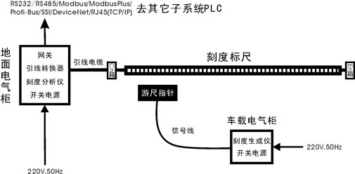 刻度标尺精确定位系统对比格雷母线定位系统  有轨移动设备定位系统