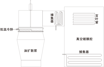 超低温制冷技术:-135℃水汽捕集泵原理及用途  半导体