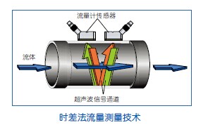 XMT868i 超声波液体流量变送器  超声波流量变送器  超声波变送器