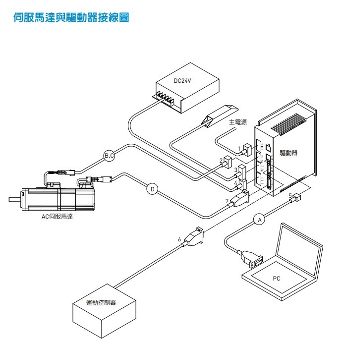 直线电机控制卡 - PCI4P  小型AC马达  AC伺服马达  无刷马达