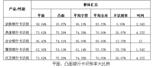 国产知名银行卡识别产品性能测试对比