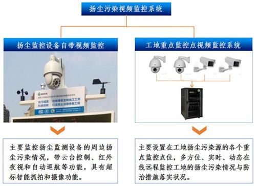扬尘噪音视频在线监控系统_绿和节能
