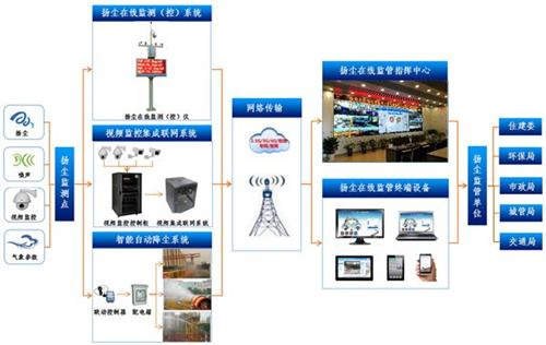 扬尘噪音视频一体化在线监控系统_绿和节能