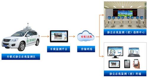 绿和节能(多图)、扬尘噪音在线监测与视频