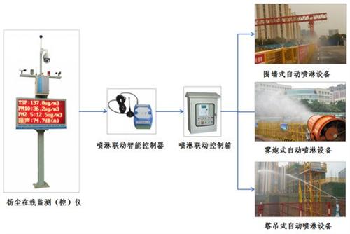 扬尘噪音在线监测与智能防控系统、绿和节能