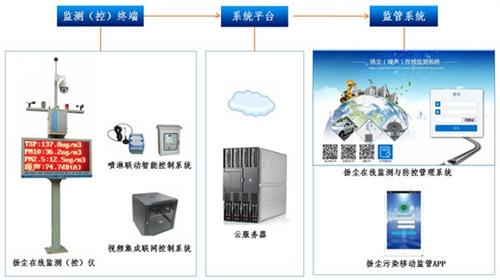 绿和节能(多图)、扬尘噪音在线监测与视频
