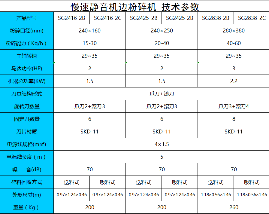 SG2838-2C【慢速静音粉碎机】塑料回收切粒机破碎机  ~超细粉碎机慢速机~  #超低速机边粉碎机#  №慢速切粒机№