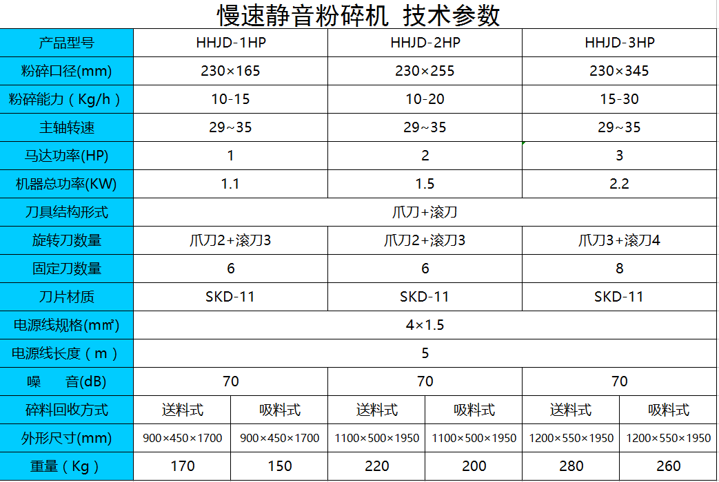 HHJD-2HP￥爪刀式粉碎机￥＄塑料回收机边慢速机＄  ~超细粉碎机慢速机~  #超低速机边粉碎机#  №慢速切粒机№