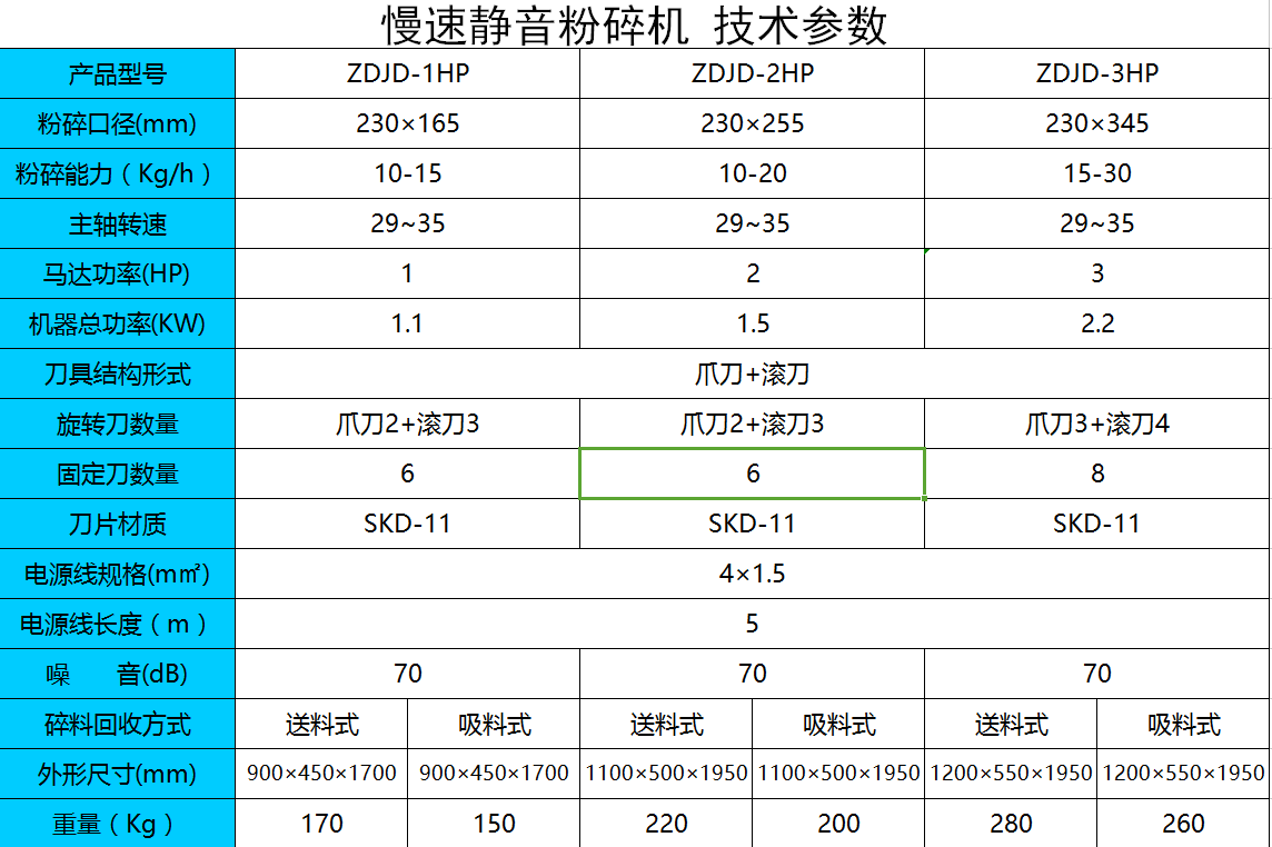 ZDJD-3HP§机边静音粉碎机慢速机§∥塑料专用破碎机∥  ~超细粉碎机慢速机~  #超低速机边粉碎机#  №慢速切粒机№