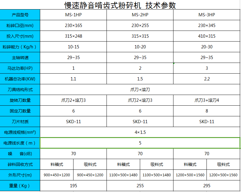 MS-1HP【慢速静音啃齿式粉碎机】%颗粒破碎机%  ~超细粉碎机慢速机~  #超低速机边粉碎机#  №慢速切粒机№