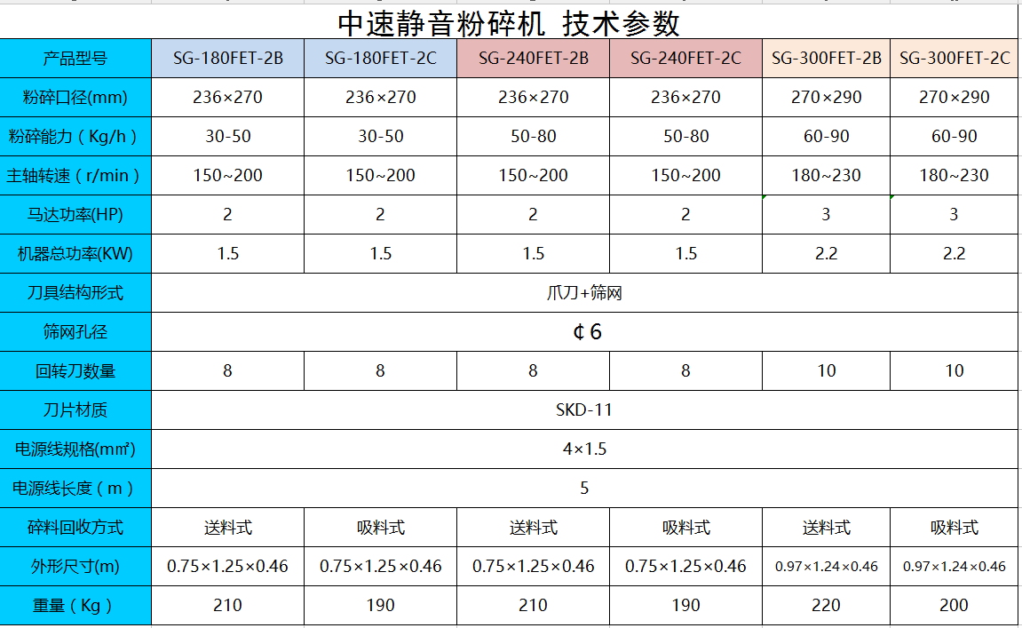 SG-180FET-2C【中速静音粉碎机】/注塑水口料机边中  破碎机  切粒机