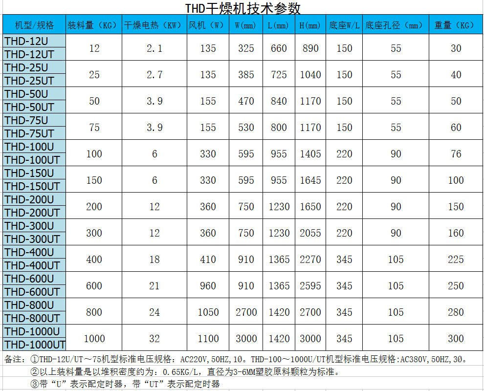 THD-12U/UT*热风回收干燥机*￥注塑节能干燥机￥  烘干机