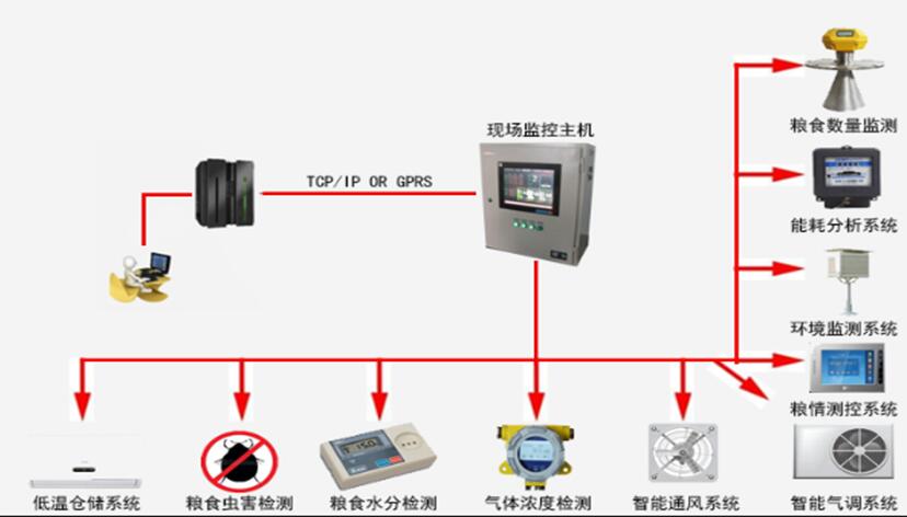 粮情监控设备,粮仓测温系统 粮情监控设备厂