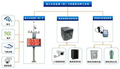 绿和节能(多图),扬尘噪音在线监控与智能