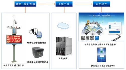绿和节能(多图)_扬尘在线监测系统